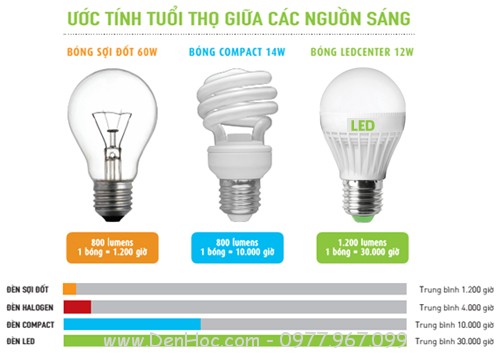 So sánh đèn LED mới với các loại bóng đèn cũ